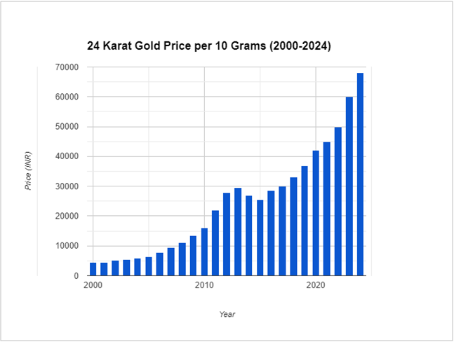 gold price per 10gm from 2000 to 2024